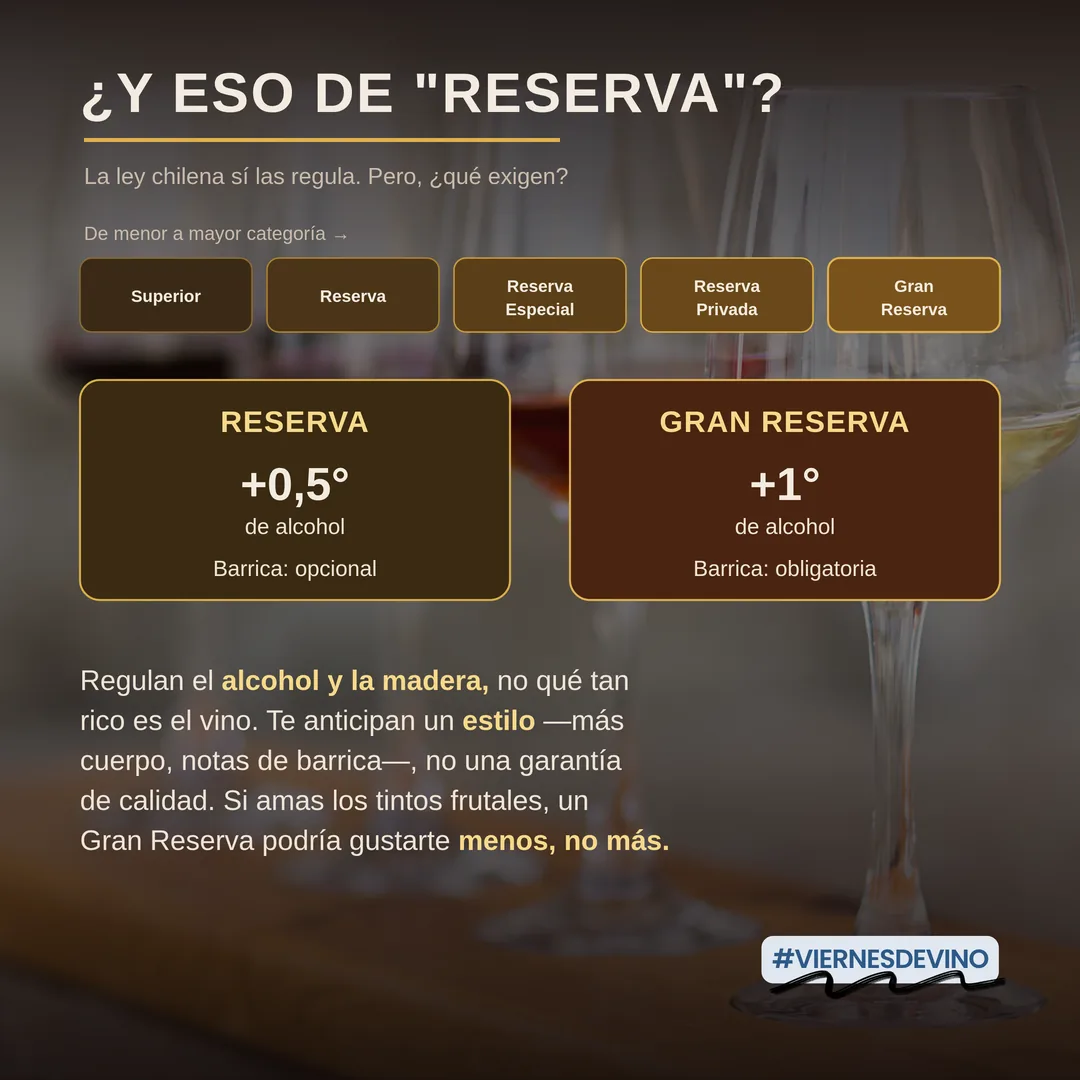 ¿Y eso de “Reserva”? La ley chilena sí las regula, pero exige menos de lo que suena. De menor a mayor categoría: Superior, Reserva, Reserva Especial, Reserva Privada y Gran Reserva. Un Reserva exige medio grado más de alcohol y la barrica es opcional; un Gran Reserva exige un grado más de alcohol y barrica obligatoria. Regulan el alcohol y la madera, no qué tan rico es el vino.