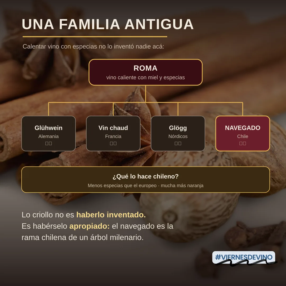 Una familia antigua: calentar vino con especias no lo inventó nadie acá. La raíz es Roma, con vino caliente con miel y especias, y de ahí bajan el glühwein alemán, el vin chaud francés, el glögg nórdico y el navegado chileno. Lo criollo no es haberlo inventado: es habérselo apropiado, con menos especias que el europeo y mucha más naranja.