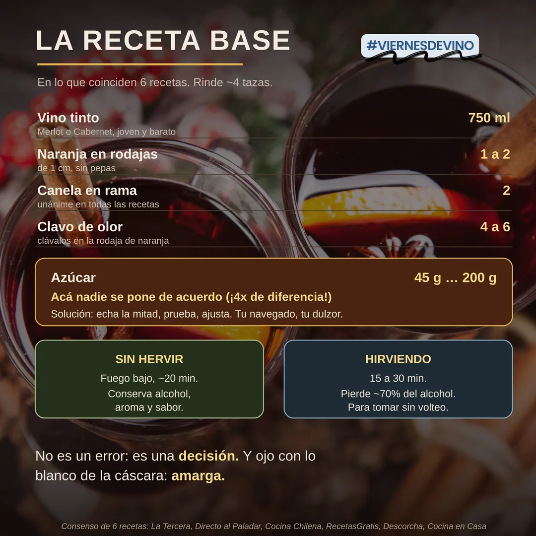 La receta base en la que coinciden seis recetas, para unas 4 tazas: 750 mililitros de vino tinto, de preferencia Cabernet, País o Carmenère; 1 a 2 naranjas en rodajas de 1 centímetro y sin pepas; 2 ramas de canela, unánime en todas las recetas; y 4 a 6 clavos de olor, clavados en la rodaja de naranja. El azúcar es lo único donde nadie se pone de acuerdo: va de 45 a 200 gramos, cuatro veces de diferencia. Sin hervir, a fuego bajo unos 20 minutos, conserva alcohol, aroma y sabor; hirviendo 15 a 30 minutos pierde más del 70% del alcohol.